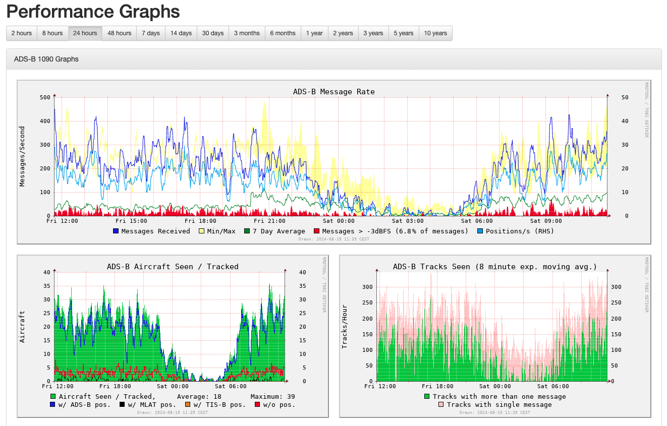 ADS-B Performances - graphs1090
