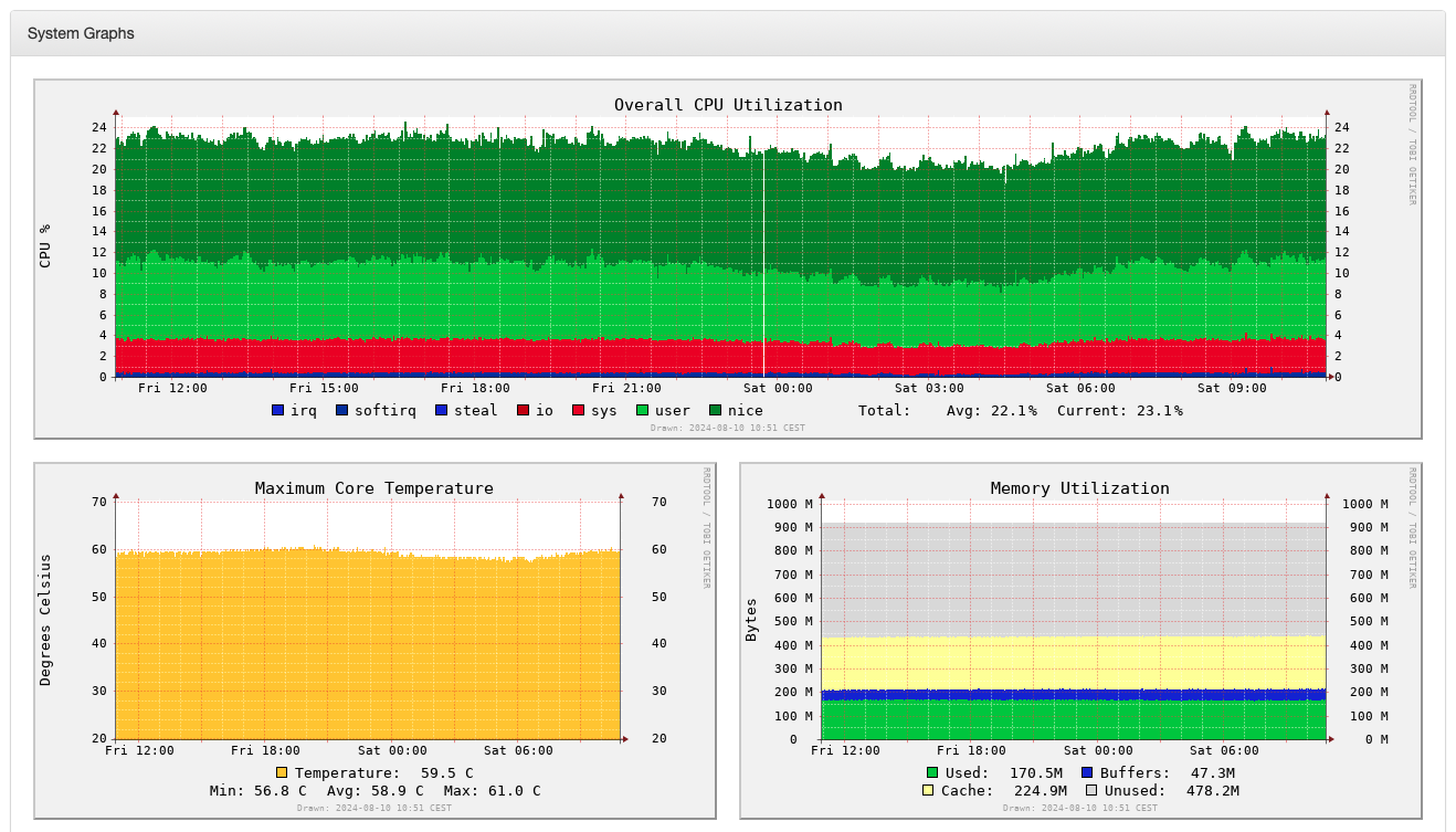 RaspberryPi 2 stats